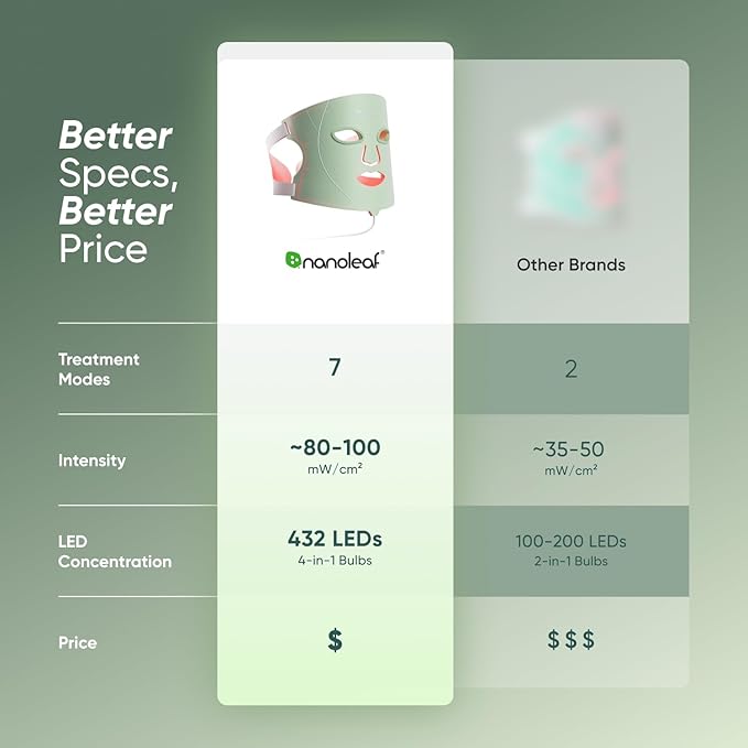 Nanoleaf FDA-Cleared LED Light Therapy Face Mask with 7 Treatment Modes - Professional Red & Blue Light with NIR Facial Device for Anti-Aging - 432 LEDs, Rechargeable