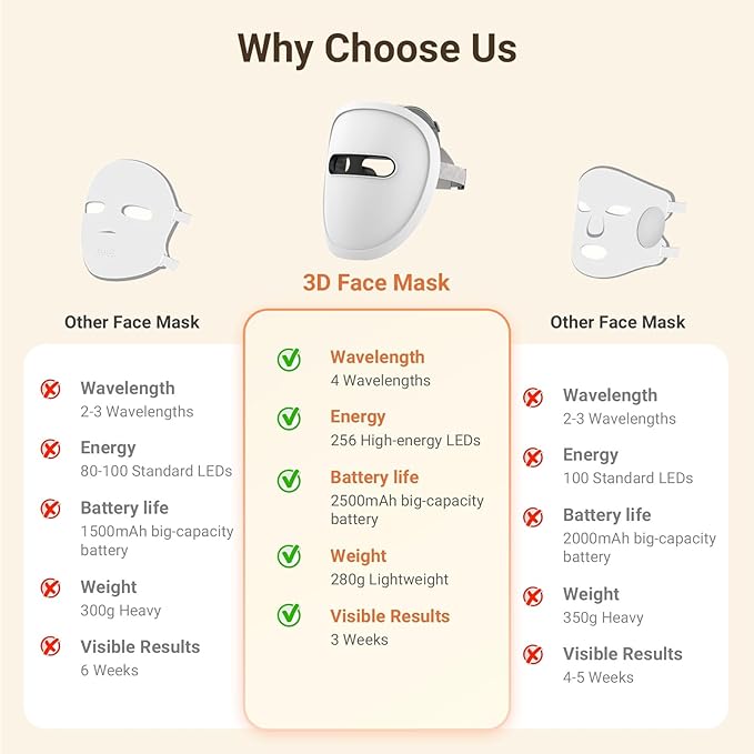 Red Light Therapy Mask for Face, 2026 LED Face Mask Light Therapy, 4 Modes with Red/Blue/infrared/Dual Red & Blue Lights for Reduce Acne, Anti-Aging and Blemish Repair, Full Face Coverage, Lightweight