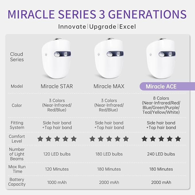 Led Face Mask, Red Light Mask for Face, Infrared, Red & Blue Light Mask for Skin Care, Wrinkle Reduction, Wireless Face Mask. (Miracle MAX RB-030)