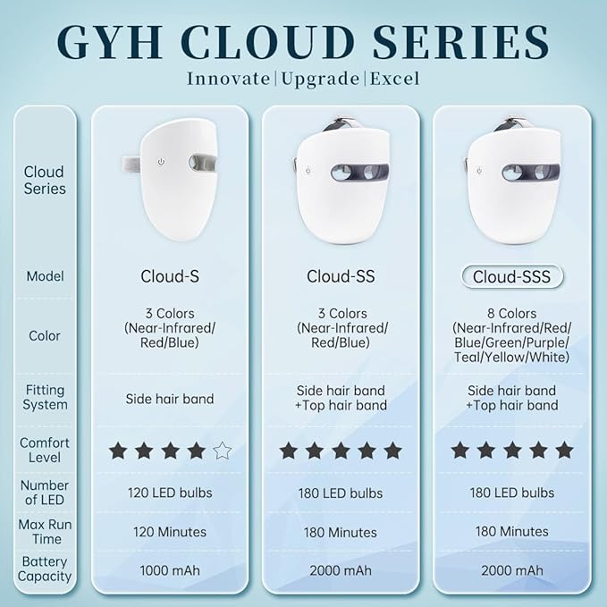 GYH Led Face Mask Light Therapy, Red Light Therapy for Face, FSAHSA Eligible, Wireless High Dose Red, Infrared & Blue Light Therapy Mask for Skin Care, Anti-ageing Cloud-S (RB-014)