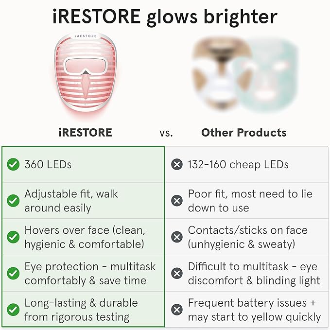 iRestore LED Face Mask for Youthful Skin, Red Light Therapy for Face, Red, Blue & Infrared Therapy for Wrinkles, Fine Lines, Dark Spots with 360 LEDs, Skincare Device for Women & Men