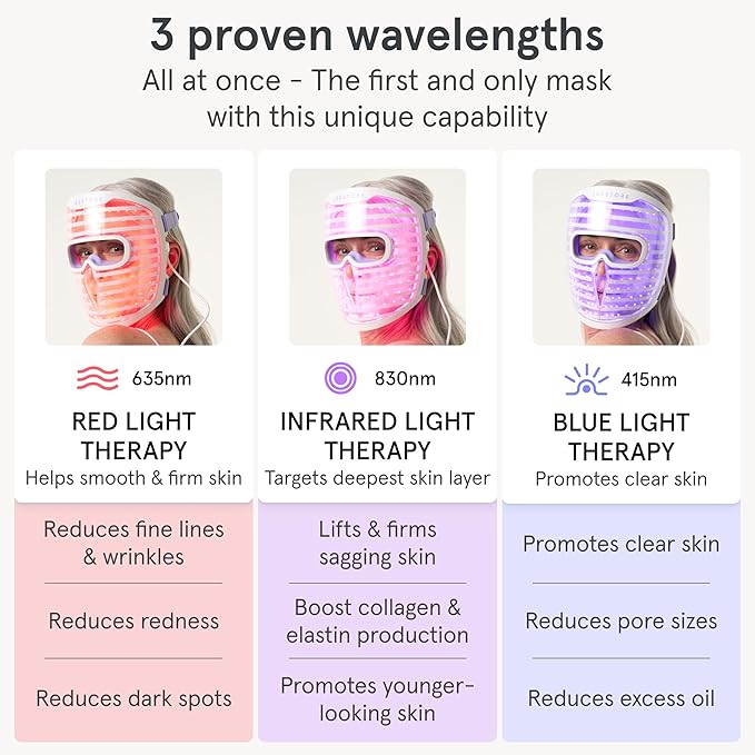 iRestore LED Face Mask for Youthful Skin, Red Light Therapy for Face, Red, Blue & Infrared Therapy for Wrinkles, Fine Lines, Dark Spots with 360 LEDs, Skincare Device for Women & Men